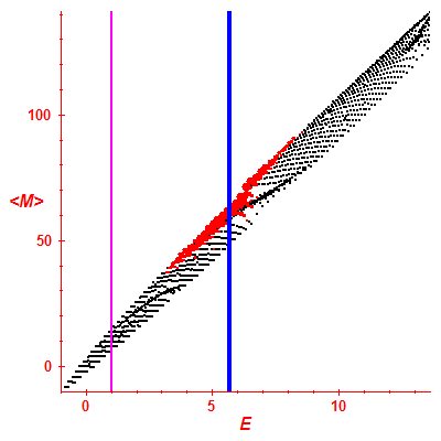 Peres lattice <M>